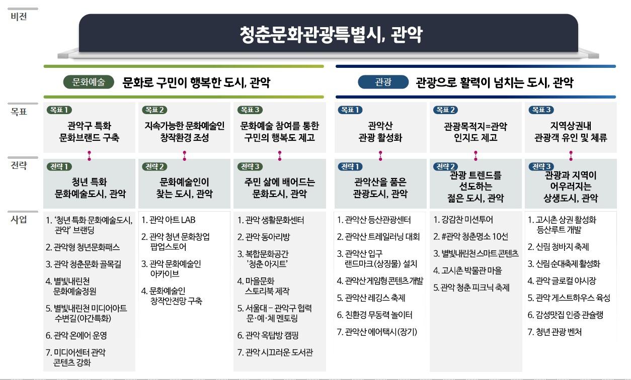 관악구 문화·관광정책 관악구의원 연구회 활동 최종보고회 - 6대 전략과 37개 세부과제